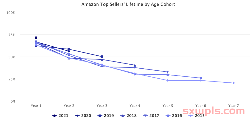 亚马逊TOP卖家的寿命有多久？