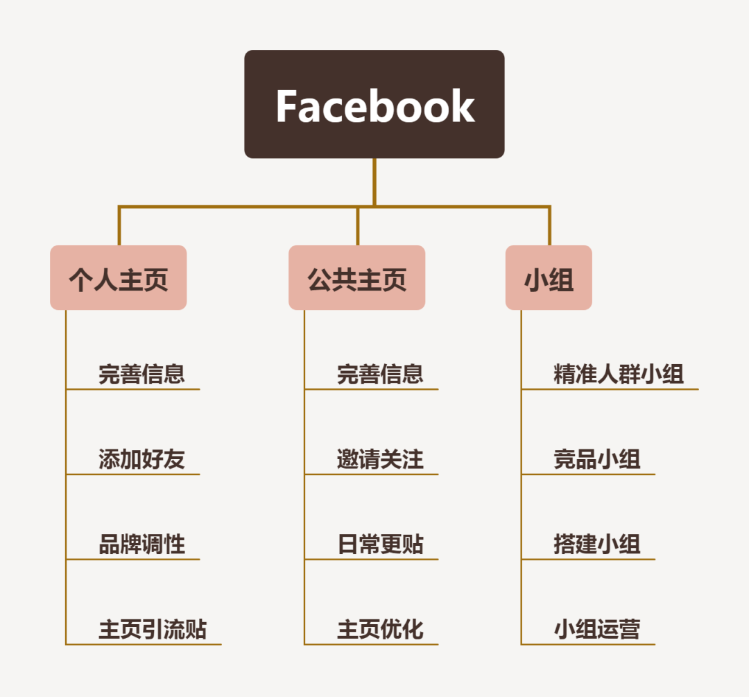 独立站免费引流技巧有哪些？ 独立站 谷歌seo facebook 第5张