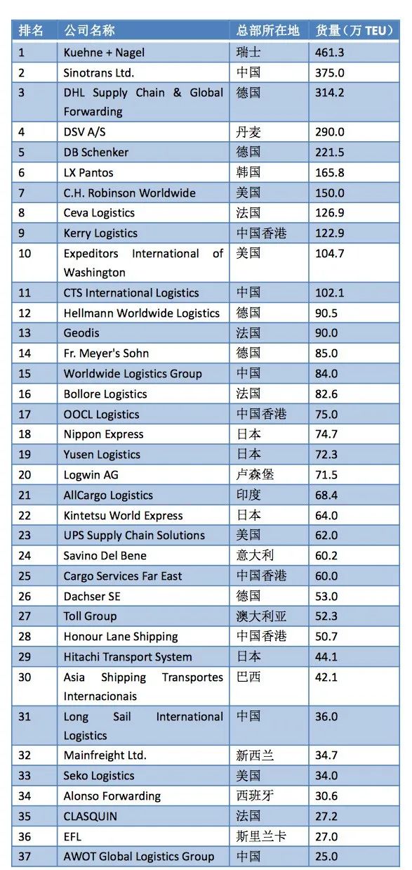 2022年全球空/海运50强  共有17家中国企业上榜 第2张