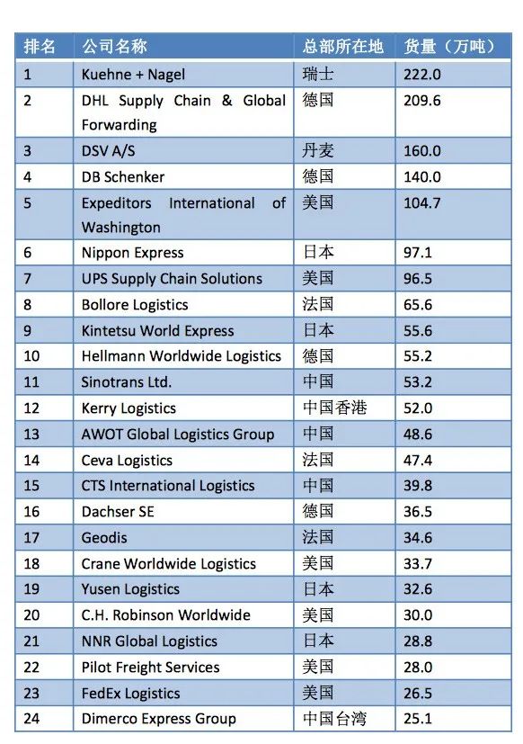 2022年全球空/海运50强  共有17家中国企业上榜 第4张