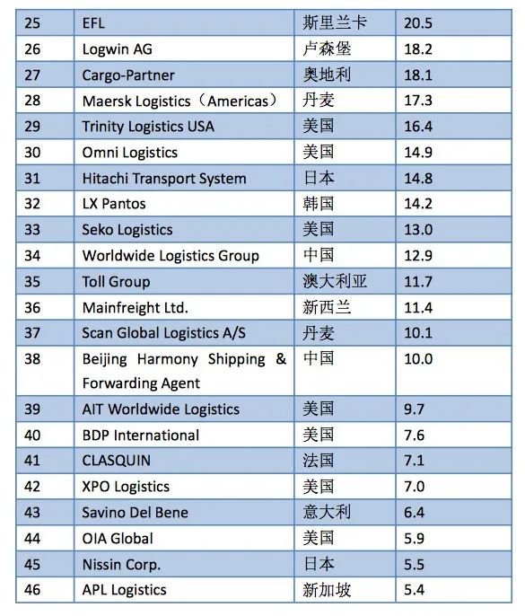 2022年全球空/海运50强  共有17家中国企业上榜 第5张