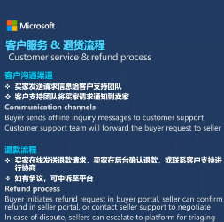 重磅丨微软悄悄内测新平台Buy with Microsoft 第6张