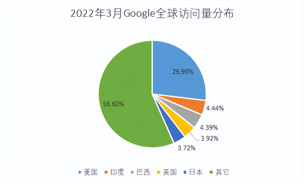 2022年全球最受欢迎网站，google三月访问量908亿，是百度15.4倍 第3张