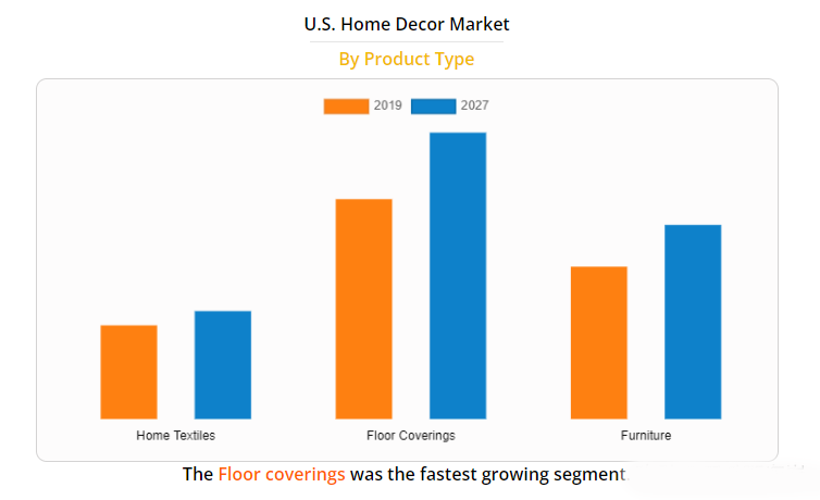 美国家居装饰市场机会分析和行业预测（2020-2027 年） 第2张