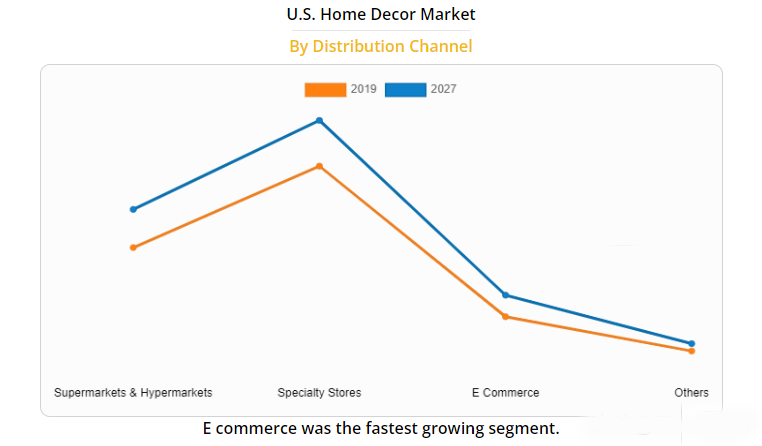 美国家居装饰市场机会分析和行业预测（2020-2027 年） 第3张