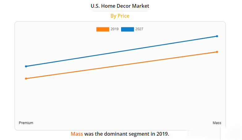 美国家居装饰市场机会分析和行业预测（2020-2027 年） 第4张