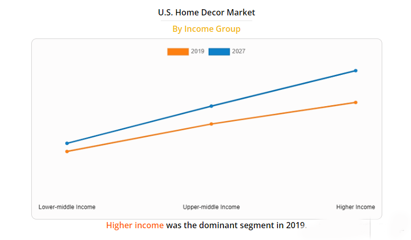 美国家居装饰市场机会分析和行业预测（2020-2027 年） 第5张