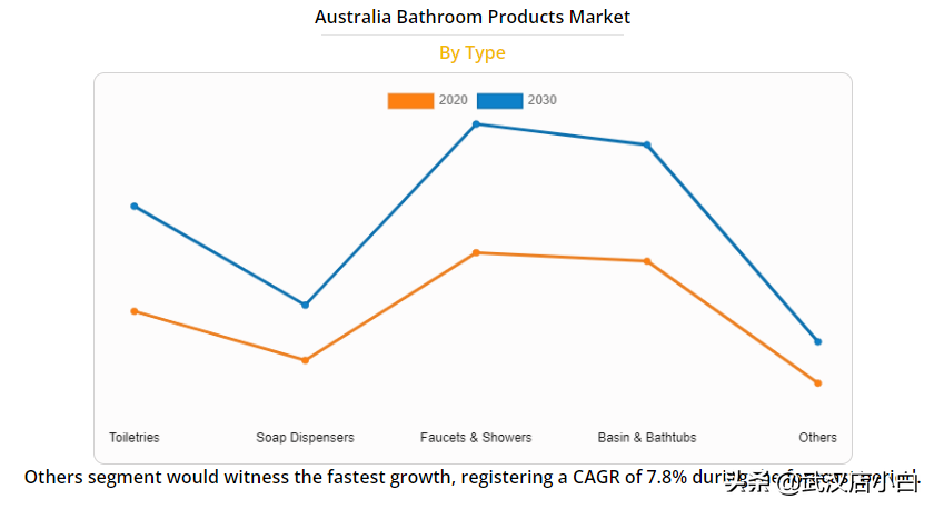 澳大利亚卫浴产品市场机会分析和行业预测（2021-2030） 第4张