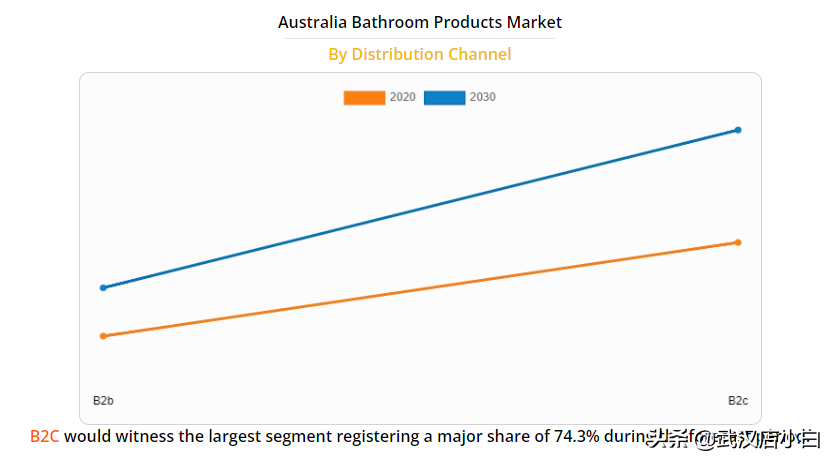 澳大利亚卫浴产品市场机会分析和行业预测（2021-2030） 第5张