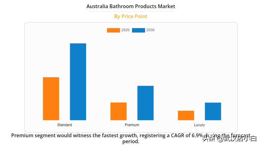 澳大利亚卫浴产品市场机会分析和行业预测（2021-2030） 第2张