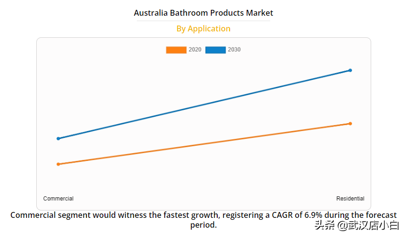 澳大利亚卫浴产品市场机会分析和行业预测（2021-2030） 第3张