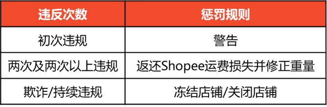 亚马逊联合ING推出信贷服务产品“Flexkredit” 最高额度75万欧元；Shopee发布SIP订单重量严重错误处理办法 第4张