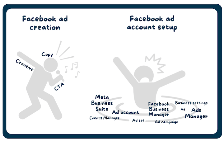 Facebook广告怎么投？一文详细教程教会你？ 第2张