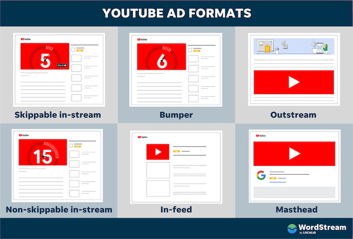 为什么要在 YouTube 上做广告？如何通过 10 个步骤在 上做广告（+专业提示） 第4张