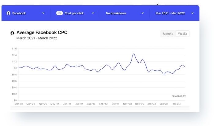 2022 年 Facebook 广告投放的成本是多少？（+9 种扩展预算的方法） 第4张