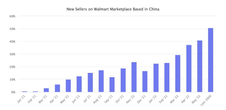 沃尔玛95%的卖家都挣钱！这个平台，中国卖家占比量一年涨了8倍！ 第1张
