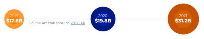 2021年亚马逊广告业务报告：收入大涨、焦虑不断 第4张