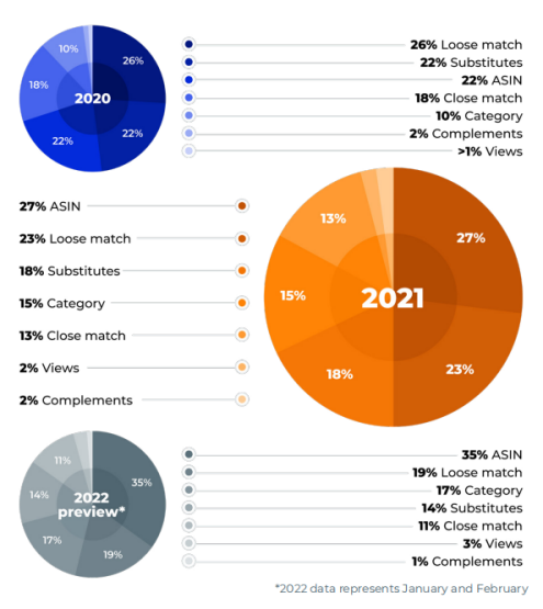 2021年亚马逊广告业务报告：收入大涨、焦虑不断 第14张