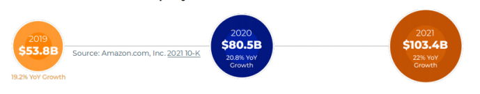 2021年亚马逊广告业务报告：收入大涨、焦虑不断 第7张