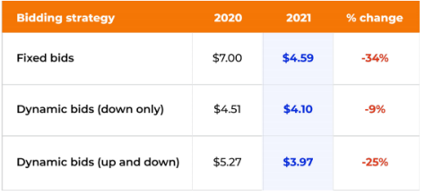 2021年亚马逊广告业务报告：收入大涨、焦虑不断 第20张