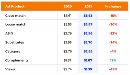 2021年亚马逊广告业务报告：收入大涨、焦虑不断 第18张