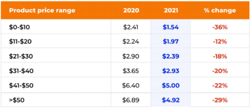 2021年亚马逊广告业务报告：收入大涨、焦虑不断 第19张