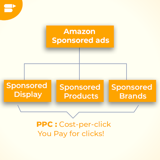 亚马逊赞助产品广告和亚马逊赞助品牌之间广告之间有什么区别 第1张