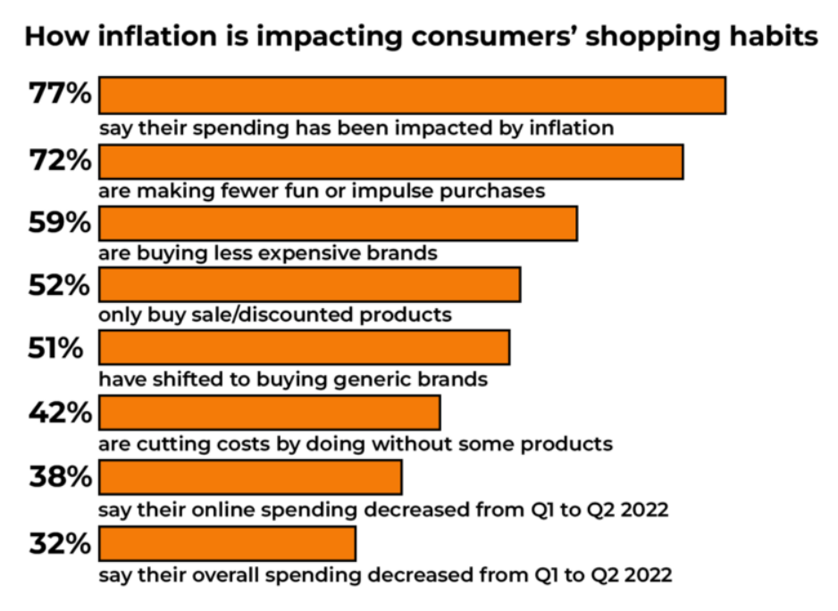 报告：美国通胀加剧，海外消费者购物行为都发生了哪些变化？ 第1张