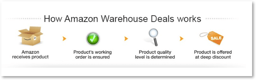 什么是亚马逊仓库（Amazon Warehouse）交易? 第2张