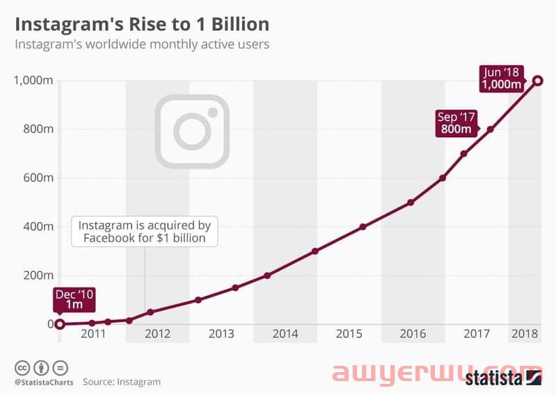 Instagram 算法在 2022 年如何运作？ 第1张