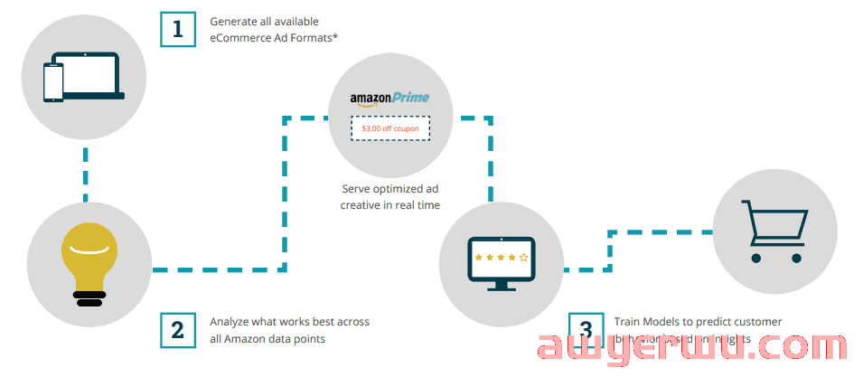 什么是亚马逊需求方平台？谁可以使用 Amazon DSP？ 第6张