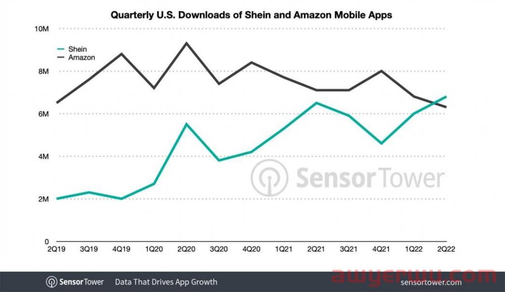 半年GMV突破160亿美金，SHEIN在社交媒体平台粉丝量是亚马逊的十倍 第4张