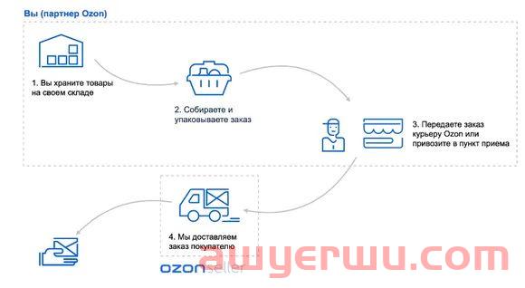 【物流科普】俄罗斯电商OZON平台的FBS和FBO分别是什么？ 第2张