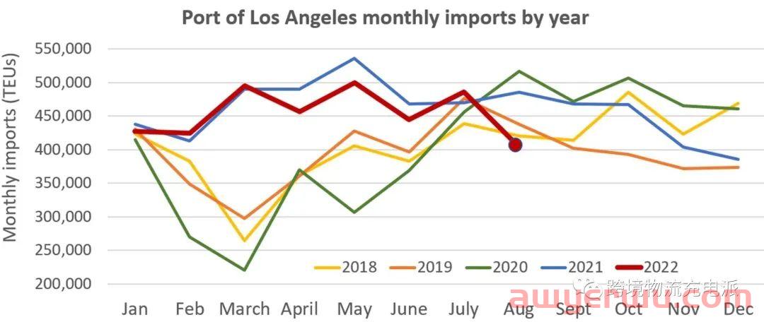 暗示全球货运市场疲软，美国第一大港8月份进口量暴跌接近20% 第2张