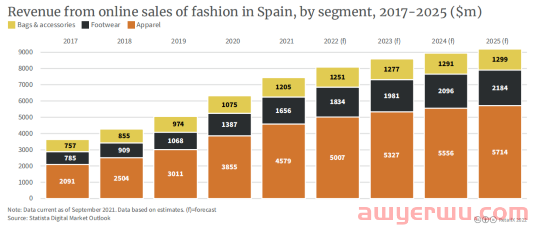 2022年西班牙电商市场报告 第19张