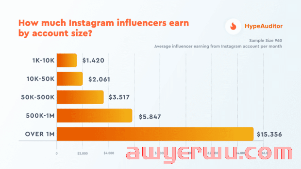 您可以在Instagram上赚多少钱？ 第1张
