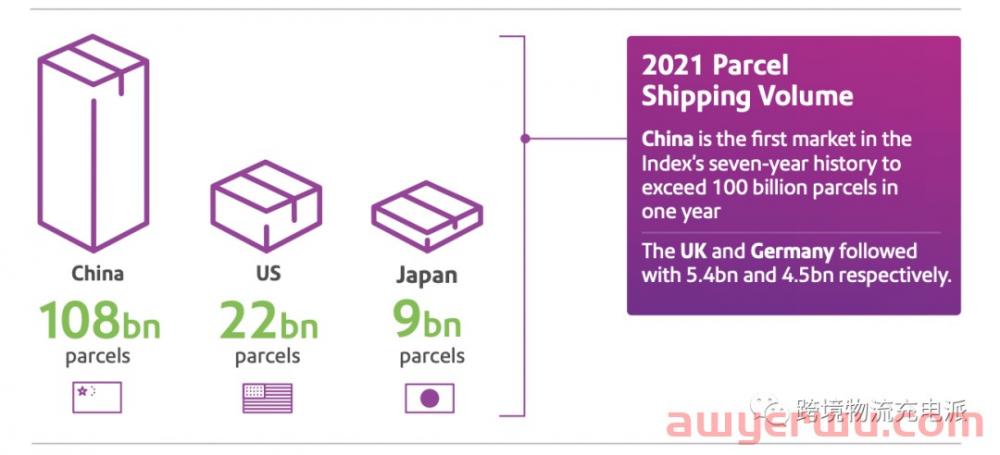 最新：中国成为第一个在一年内超过1000亿包裹的国家，全球平均每秒运输5000个包裹 第1张