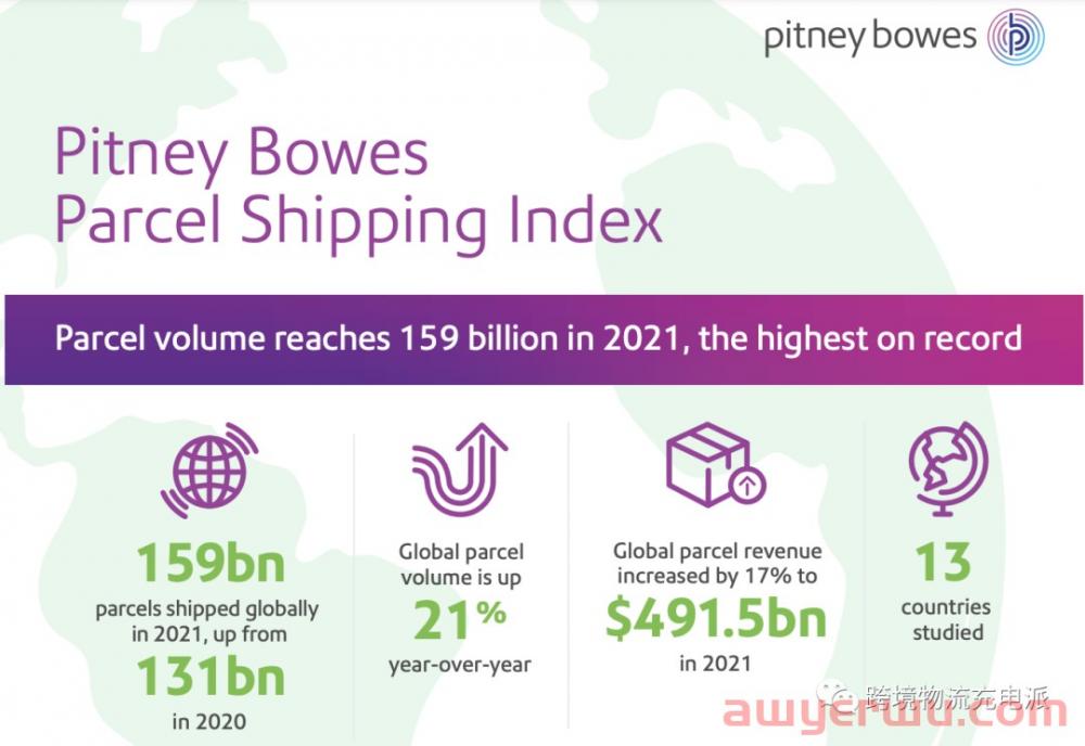 最新：中国成为第一个在一年内超过1000亿包裹的国家，全球平均每秒运输5000个包裹 第4张