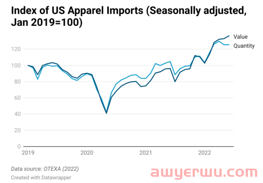 2022年1-6月美国服装进口模式及主要采购趋势 第2张