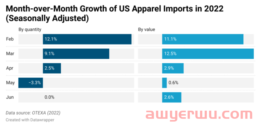2022年1-6月美国服装进口模式及主要采购趋势 第3张