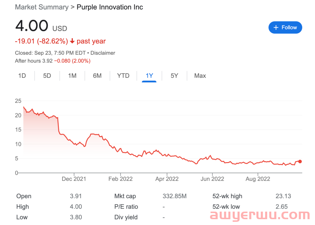 震动！亚马逊家居大卖Purple Innovation持续亏损面临退市 第3张