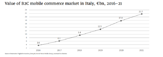 2022年意大利电商市场报告 第9张