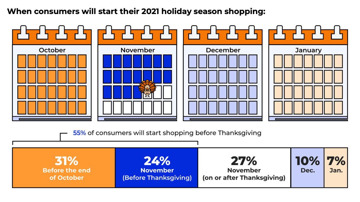 2022年假日购物季将在万圣节前开始 第1张