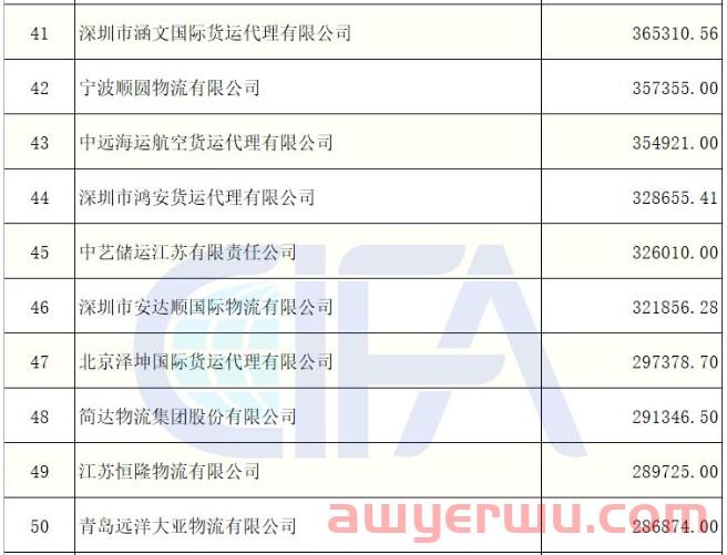 独家！2021年度中国货代100强营收数据（初公示）名单出炉（附完整排名） 第6张