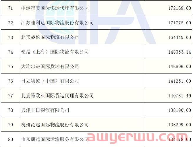 独家！2021年度中国货代100强营收数据（初公示）名单出炉（附完整排名） 第9张