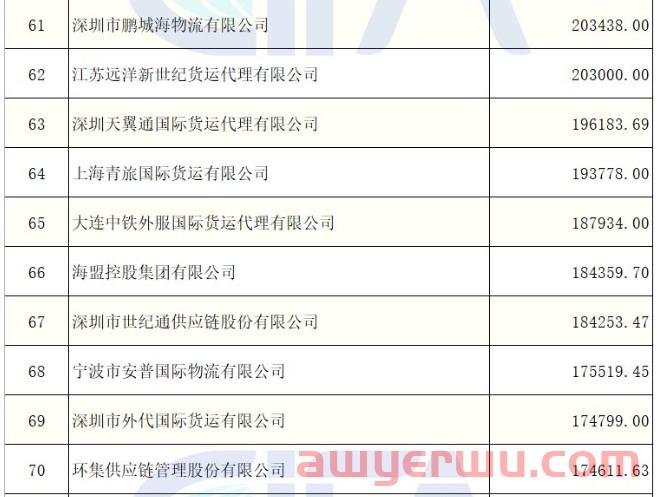 独家！2021年度中国货代100强营收数据（初公示）名单出炉（附完整排名） 第8张
