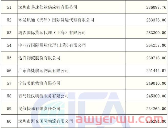 独家！2021年度中国货代100强营收数据（初公示）名单出炉（附完整排名） 第7张