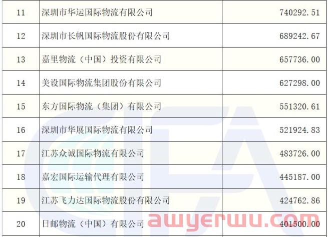 独家！2021年度中国货代100强营收数据（初公示）名单出炉（附完整排名） 第14张