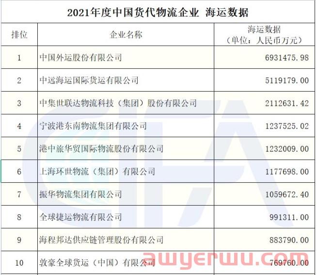 独家！2021年度中国货代100强营收数据（初公示）名单出炉（附完整排名） 第13张