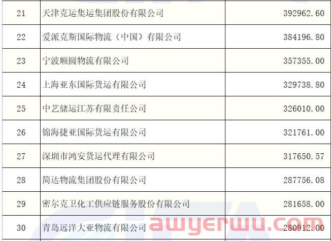 独家！2021年度中国货代100强营收数据（初公示）名单出炉（附完整排名） 第15张
